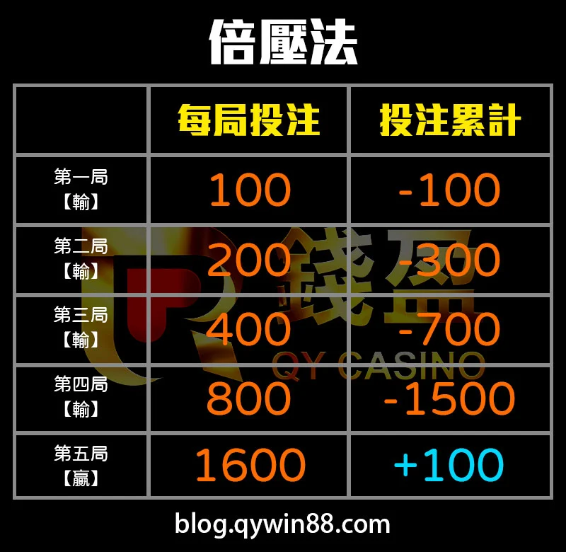 倍壓法:是一種快速反本的玩法,只要贏一次就可以把前面輸的錢都贏回來