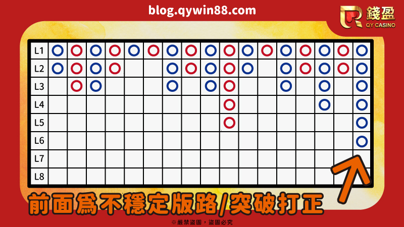 可以看到圖中前面的牌路都極為不穩定,但最後來個長龍,這時就可以考慮直接突破打正走莊