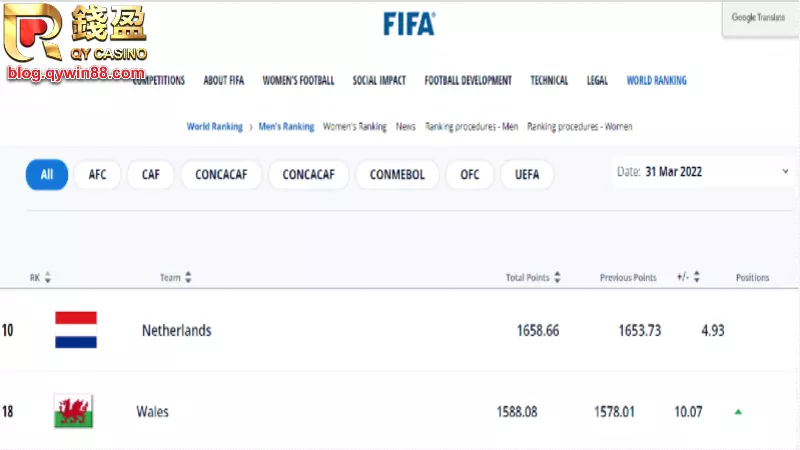 FIFA足球盤口下注就在錢盈娛樂城,現在還有足球投注優惠喔!