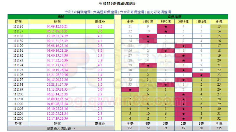 可以從機率看出奇偶數的分佈,也是一個不錯的539抓牌方法