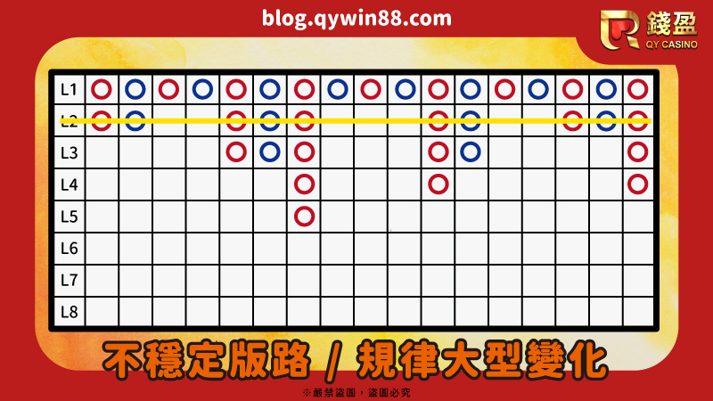 通常百家樂不穩定版路是指三跳那行有超過5個以上的突破點,此時就可以判定為規律大型變化