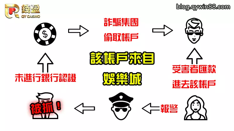 (沒有進行銀行端認證的娛樂城,容易成為詐騙集團的洗錢帳戶)